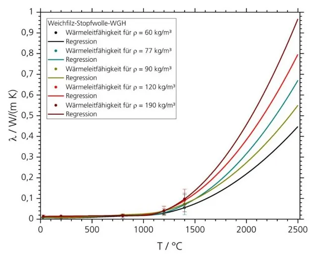 Die Wärmeleitfähigkeit bei unterschiedlichen Dichten