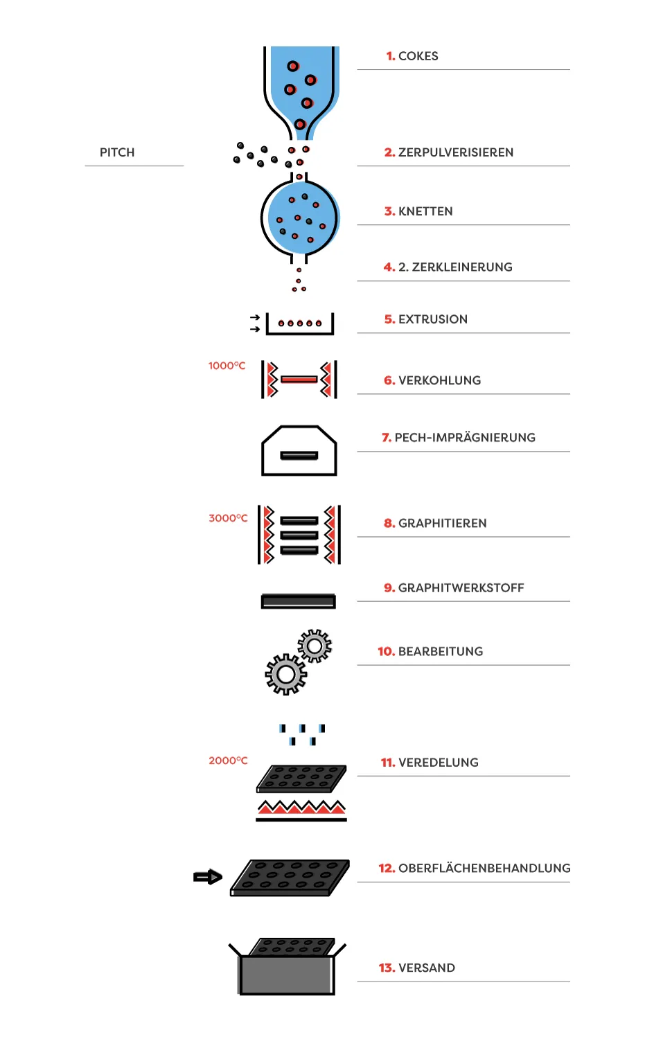 Herstellung von extrudierter Graphit
