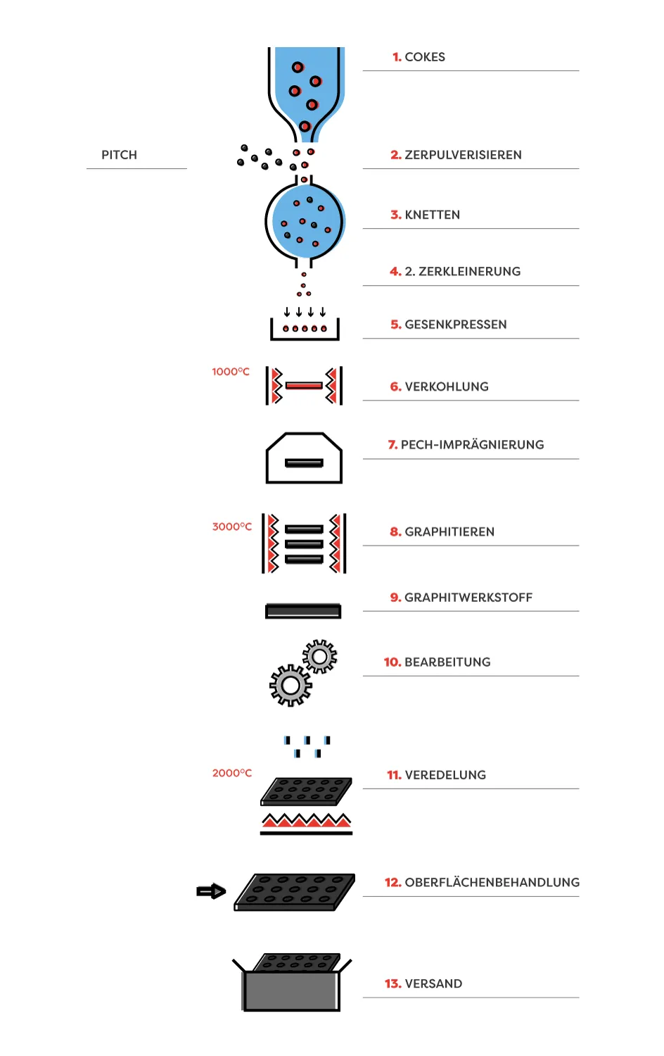 Herstellung von gesenkgepresster Graphit