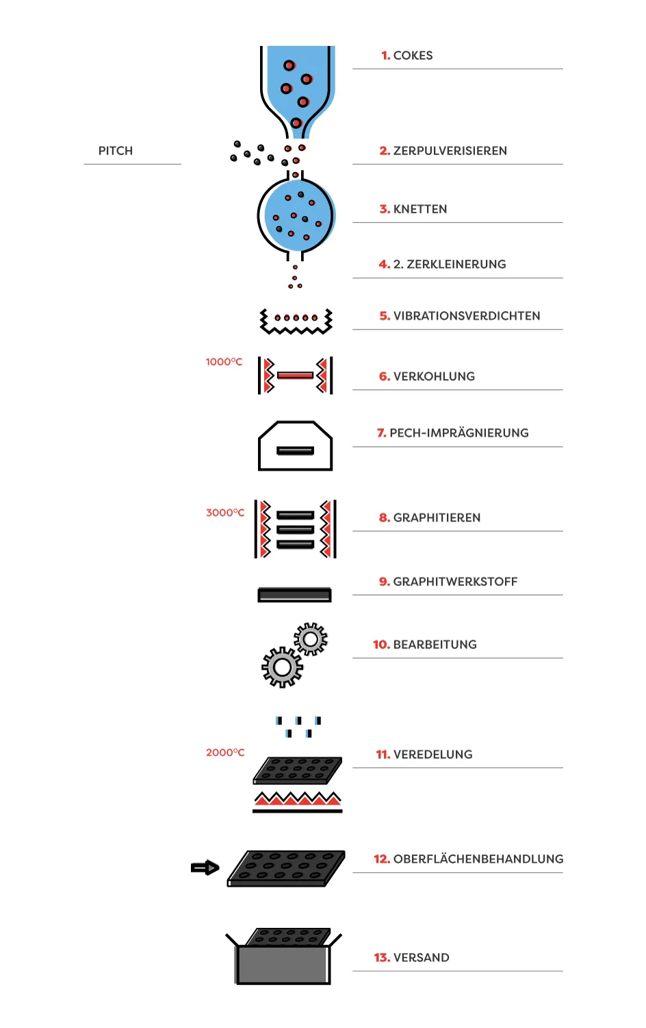 Herstellung von vibrationsverdichteter Graphit